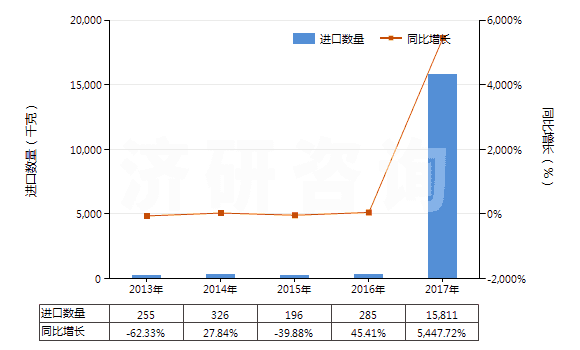 2013-2017年中國其他用未曝光彩色硬片及平面軟片(邊長≤255mm)(HS37019100)進(jìn)口量及增速統(tǒng)計